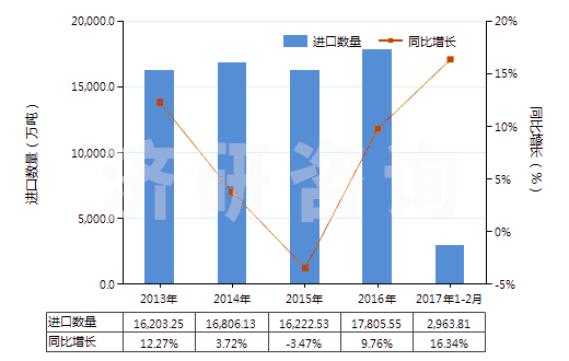 2013-2017年2月中國鐵礦砂及其精礦(平均粒度≥6.3mm未燒結(jié))(HS26011190)進(jìn)口量及增速統(tǒng)計(jì) 2013-2017年2月中國鐵礦砂及其精礦(平均粒度≥6.3mm未燒結(jié))(HS26011190)進(jìn)口量及增速統(tǒng)計(jì)